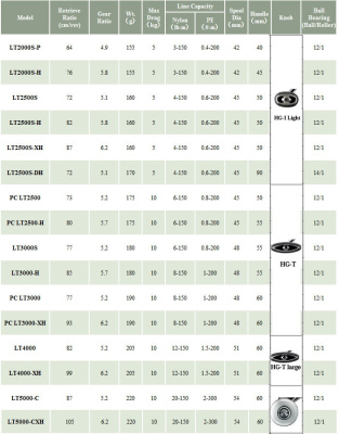 Катушка Daiwa 23 Exist PC LT 3000