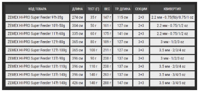 Удилище фидерное Zemex HI-PRO Super Feeder 13'ft 3.96m 110gr