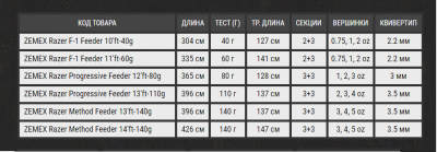 Удилище фидерное Zemex Razer Progressive Feeder 13'ft 3.96m 110gr