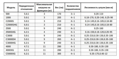Катушка Shimano Sahara 22 2500